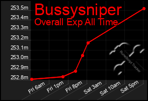 Total Graph of Bussysniper