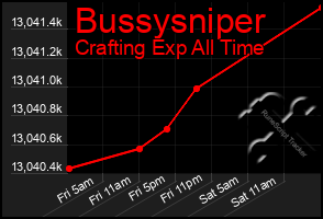 Total Graph of Bussysniper