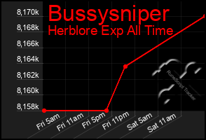 Total Graph of Bussysniper