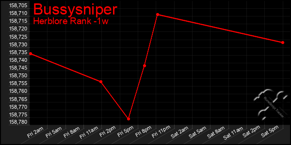 Last 7 Days Graph of Bussysniper