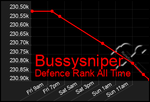 Total Graph of Bussysniper