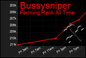 Total Graph of Bussysniper