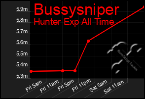 Total Graph of Bussysniper