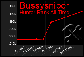 Total Graph of Bussysniper