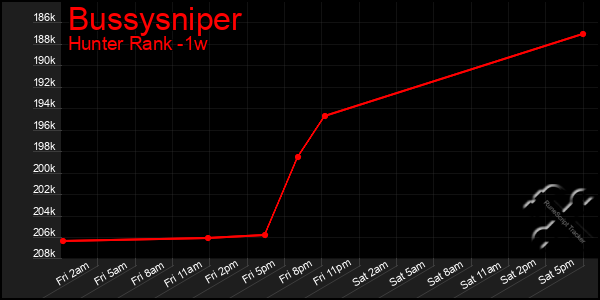 Last 7 Days Graph of Bussysniper