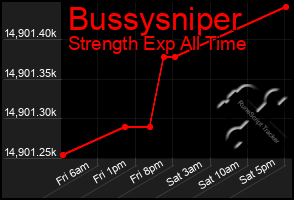 Total Graph of Bussysniper