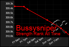 Total Graph of Bussysniper