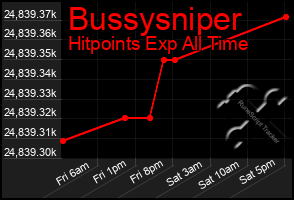 Total Graph of Bussysniper