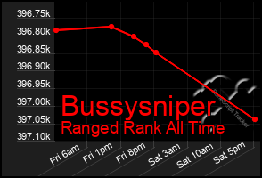 Total Graph of Bussysniper