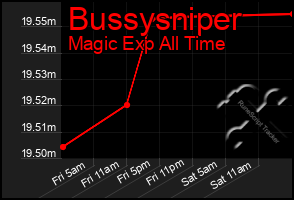 Total Graph of Bussysniper