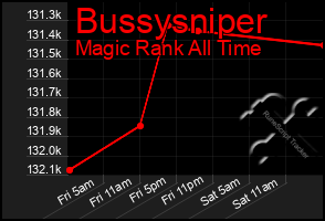 Total Graph of Bussysniper