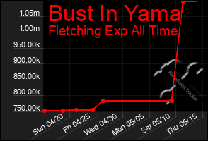 Total Graph of Bust In Yama