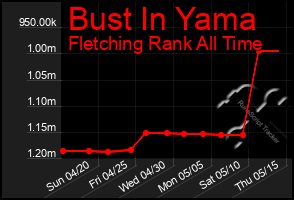 Total Graph of Bust In Yama