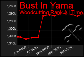 Total Graph of Bust In Yama