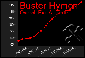 Total Graph of Buster Hymon