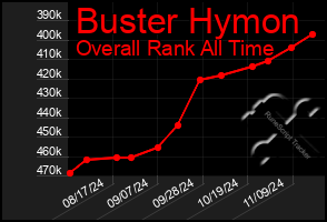 Total Graph of Buster Hymon