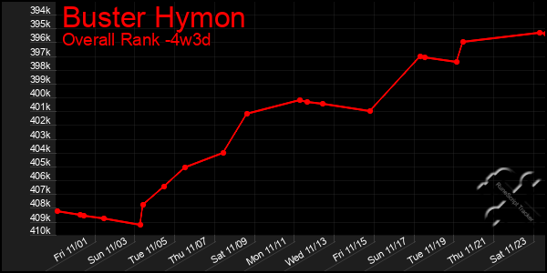 Last 31 Days Graph of Buster Hymon