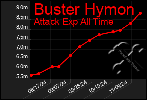 Total Graph of Buster Hymon