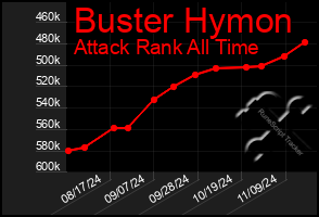 Total Graph of Buster Hymon