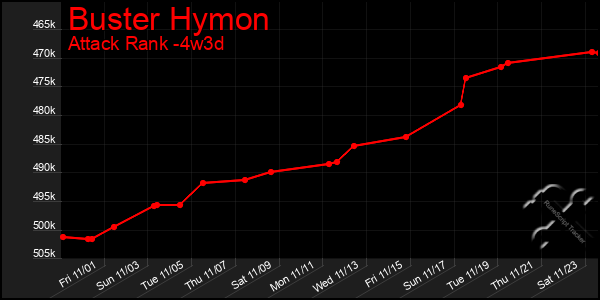 Last 31 Days Graph of Buster Hymon