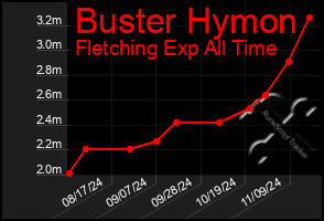 Total Graph of Buster Hymon