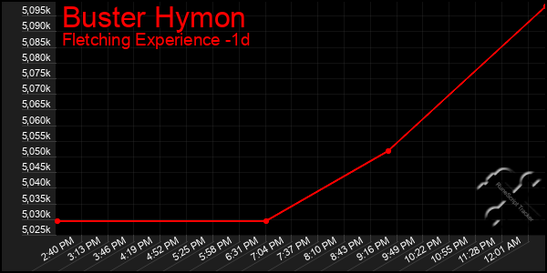 Last 24 Hours Graph of Buster Hymon