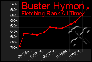 Total Graph of Buster Hymon