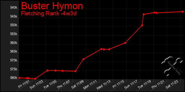 Last 31 Days Graph of Buster Hymon