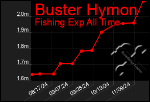 Total Graph of Buster Hymon