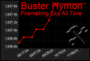 Total Graph of Buster Hymon