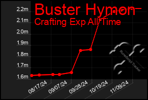 Total Graph of Buster Hymon