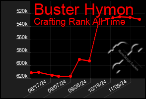 Total Graph of Buster Hymon