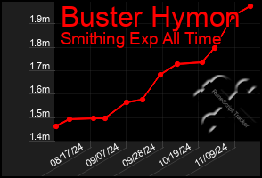 Total Graph of Buster Hymon