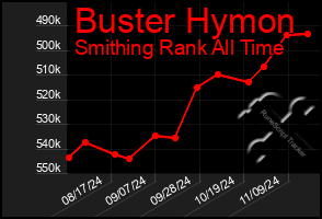 Total Graph of Buster Hymon