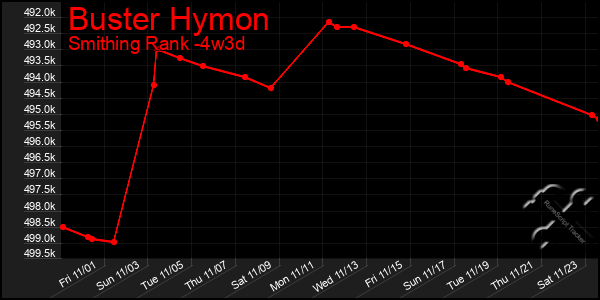 Last 31 Days Graph of Buster Hymon