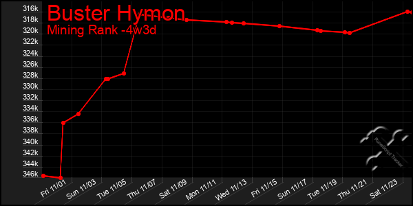 Last 31 Days Graph of Buster Hymon