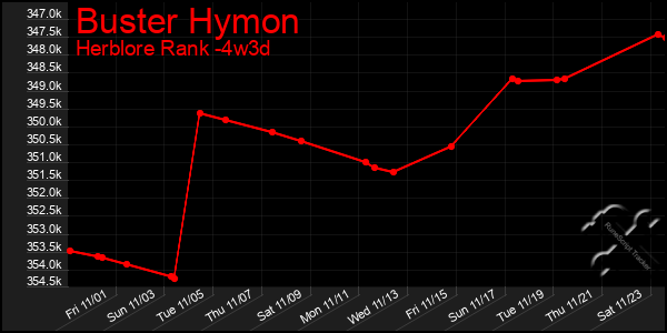 Last 31 Days Graph of Buster Hymon