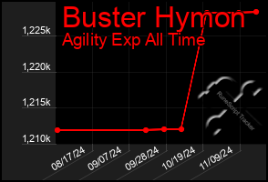 Total Graph of Buster Hymon