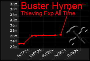 Total Graph of Buster Hymon