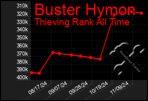 Total Graph of Buster Hymon