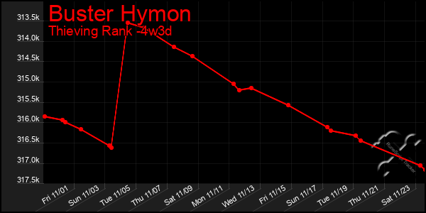 Last 31 Days Graph of Buster Hymon