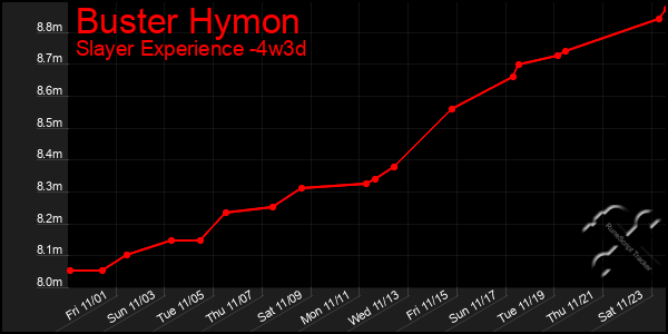 Last 31 Days Graph of Buster Hymon