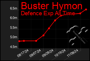 Total Graph of Buster Hymon