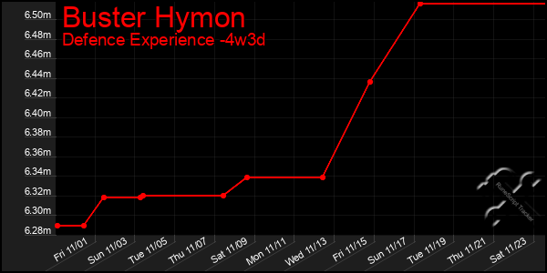 Last 31 Days Graph of Buster Hymon