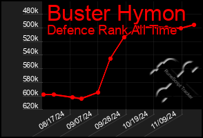 Total Graph of Buster Hymon