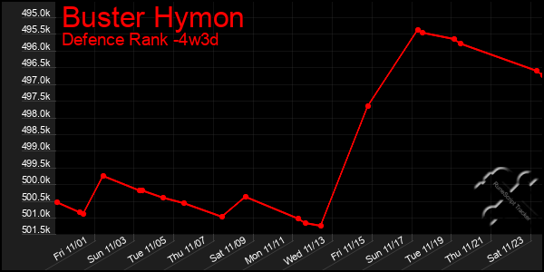 Last 31 Days Graph of Buster Hymon