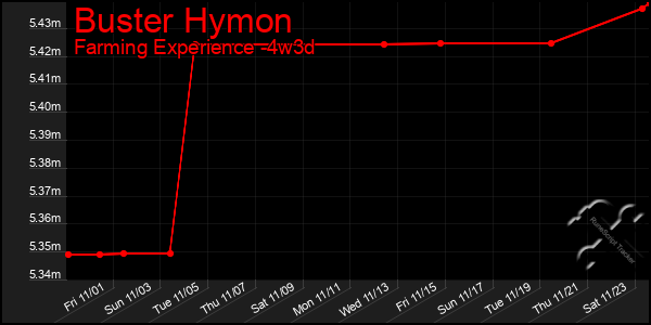 Last 31 Days Graph of Buster Hymon