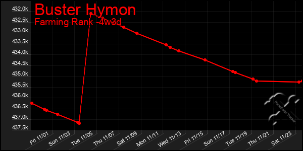 Last 31 Days Graph of Buster Hymon