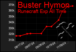 Total Graph of Buster Hymon