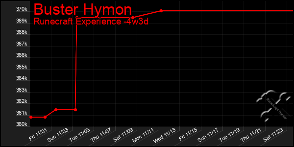 Last 31 Days Graph of Buster Hymon